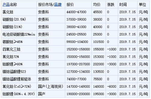 钴盐价格下跌