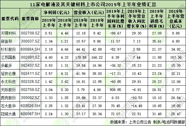 电解液及其关键材料上市公司中报业绩汇总 市场竞争格局改善