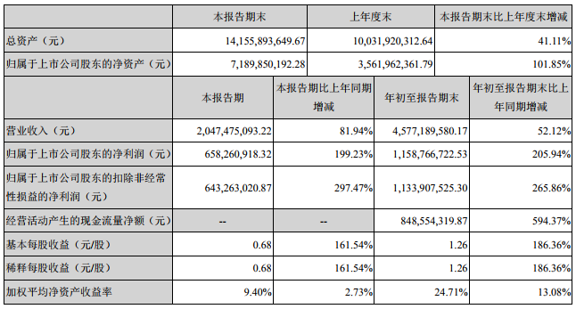 ETC电池出货量成倍增长 亿纬锂能前三季净利11.59亿元