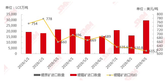 锂矿进口价格继续下跌 矿石库存压力转移至矿山侧