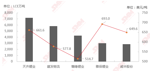 锂矿进口价格继续下跌 矿石库存压力转移至矿山侧