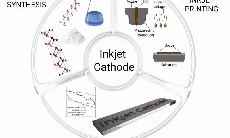 喷墨打印锂电电极，有望助锂电突破