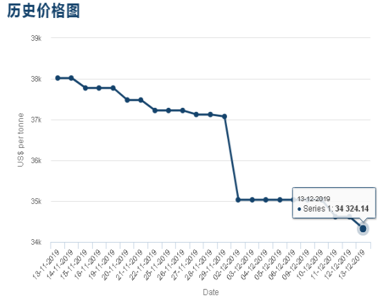 从LME现货价格图中可以看出，近期国际钴价大幅下跌，对国内钴价利空。