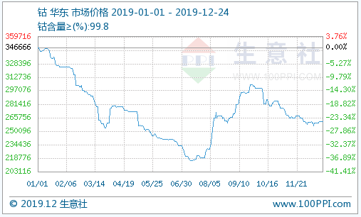 2019年大事件下的钴市行情 钴价始终难以大幅反弹