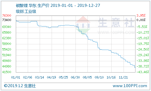 2019年碳酸锂价格走势年度分析：整体呈现下行趋势