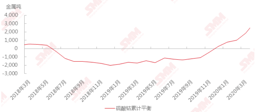 下游动力需求低迷 硫酸钴库存持续承压