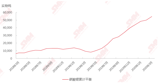 碳酸锂供需增速出现“断层” 非理性生产增大行业库存压力