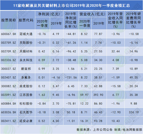 11家电解液及其关键材料上市公司2019年及2020年一季度业绩汇总