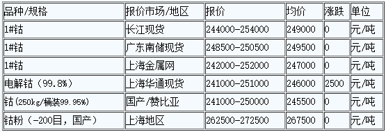 5月18日国内金属钴价报价震荡维稳