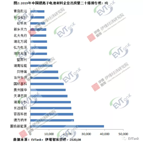 2019年中国锂离子电池正极材料企业出货量二十强