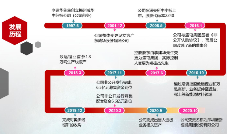 锂电新能源材料业务成主业 威华股份正式更名盛新锂能