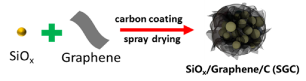  图1.自机械抑制石墨烯复合硅碳负极材料制备