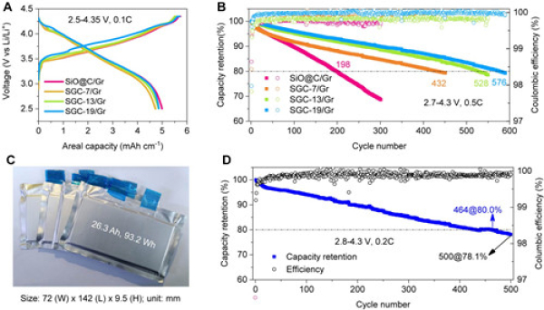 图2.不同石墨烯改性负极与石墨复配后软包电池首次充放电曲线（A）和循环性能（B）；353 W/kg软包电池照片（C）和长循环稳定性（D）