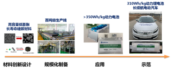 图3.石墨烯复合硅碳负极材料的创新设计、规模化制备及应用研究及应用示范