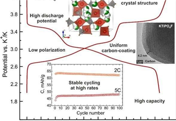 Breakthrough of titanium cathode battery to promote the sustainable design of battery in the future