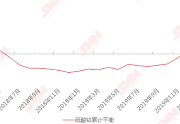 [weekly report of cathode materials] there is a "fault" in the growth rate of lithium carbonate supply and demand! Lithium price may approach the bottom