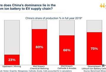 China's leading battery metal supply chain