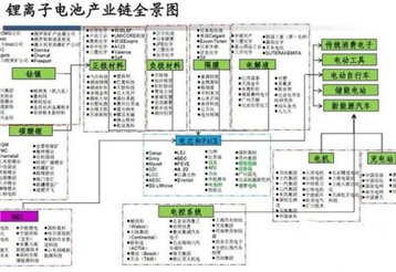 一文看懂锂电产业链半年报