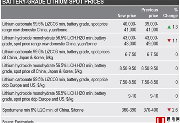 电池级碳酸锂生产商计划在11月份提价