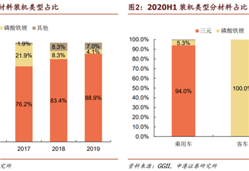 The improvement of downstream demand leads to the rebound of lithium iron phosphate price