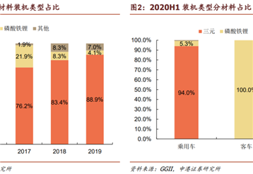 下游需求改善引领磷酸铁锂价格反弹