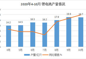 [original] from January to October, the output of lithium batteries was 14.64 billion